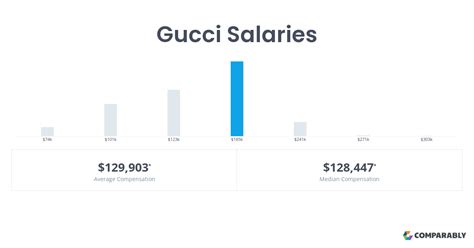 gucci wages|Gucci salary 2024.